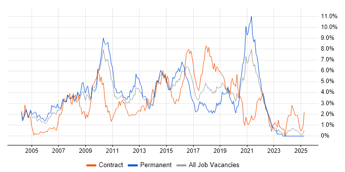 Job vacancy trend for Web Services in Coventry Job vacancy trend for Web Services in Coventry