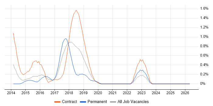 WebDriver job vacancy trend in Coventry