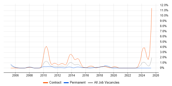 Job vacancy trend for WFM in Coventry Job vacancy trend for WFM in Coventry
