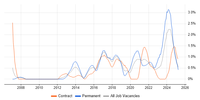 Job vacancy trend for Wi-Fi in Coventry