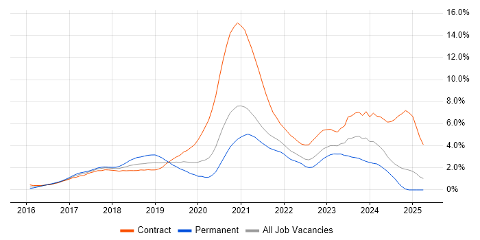 Job vacancy trend for Windows 10 in Coventry