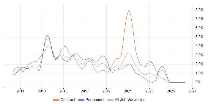 Windows 7 job vacancy trend in Coventry