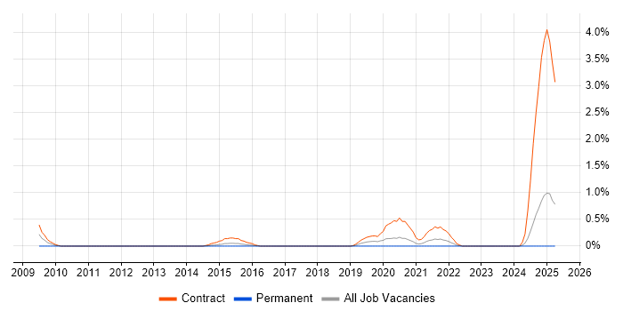 Job vacancy trend for Windows Deployment Engineer in Coventry