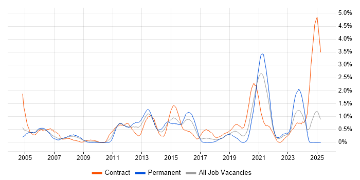 Job vacancy trend for Windows Engineer in Coventry