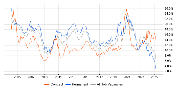 Job vacancy trend for Windows in Coventry Job vacancy trend for Windows in Coventry