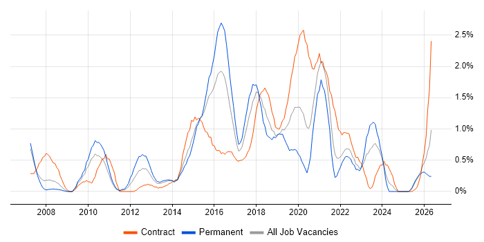 Wireframes job vacancy trend in Coventry