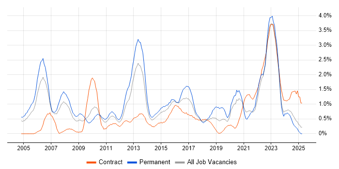 Job vacancy trend for Wireless in Coventry
