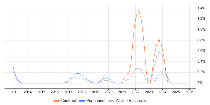 Wireshark job vacancy trend in Coventry