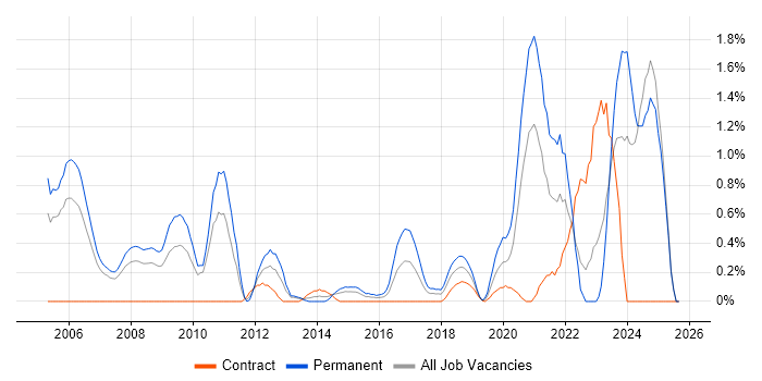 WLAN job vacancy trend in Coventry WLAN job vacancy trend in Coventry
