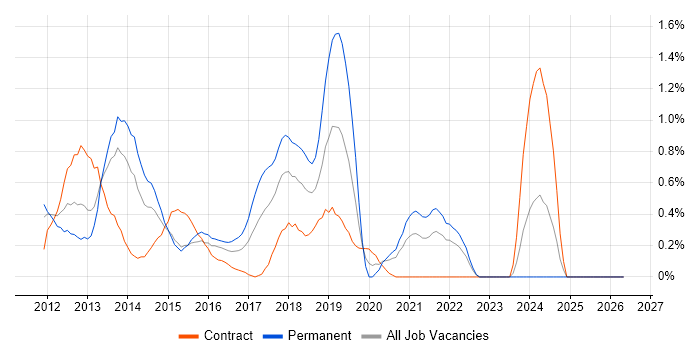 WordPress job vacancy trend in Coventry