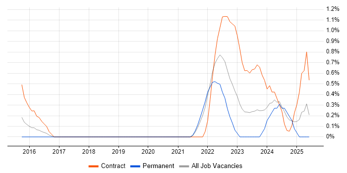 Job vacancy trend for Workday in Coventry
