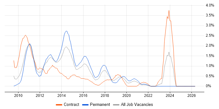XenApp job vacancy trend in Coventry