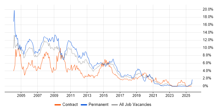 XML job vacancy trend in Coventry XML job vacancy trend in Coventry