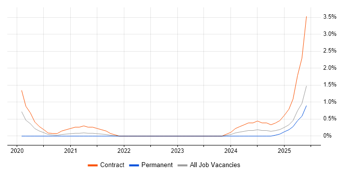 Job vacancy trend for YAML in Coventry