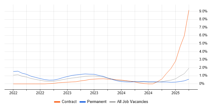 Job vacancy trend for Zero Trust in Coventry Job vacancy trend for Zero Trust in Coventry