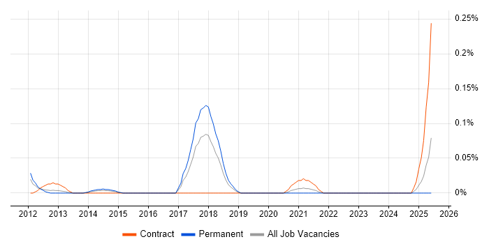 Job vacancy trend for CPIM in the West Midlands Job vacancy trend for CPIM in the West Midlands