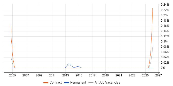 Creative Artworker job vacancy trend in the West Midlands
