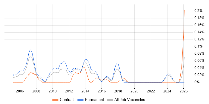 Creative Designer job vacancy trend in the West Midlands