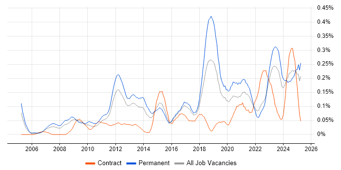 Job vacancy trend for Creative Problem-Solving in the West Midlands Job vacancy trend for Creative Problem-Solving in the West Midlands