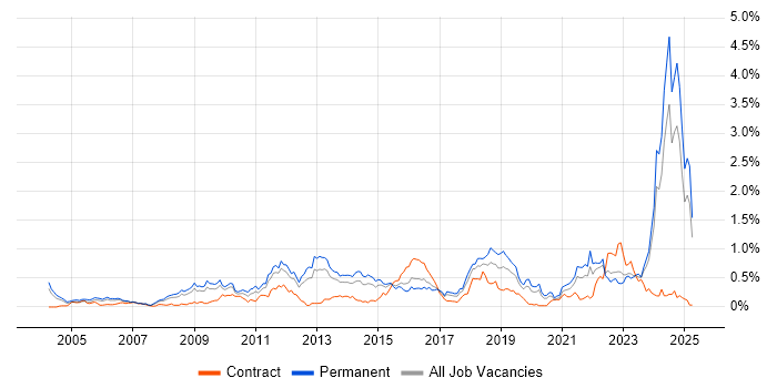 Job vacancy trend for Creative Thinking in the West Midlands Job vacancy trend for Creative Thinking in the West Midlands