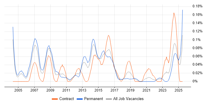 Job vacancy trend for Credit Risk Analyst in the West Midlands