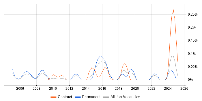 Job vacancy trend for Credit Risk Management in the West Midlands Job vacancy trend for Credit Risk Management in the West Midlands