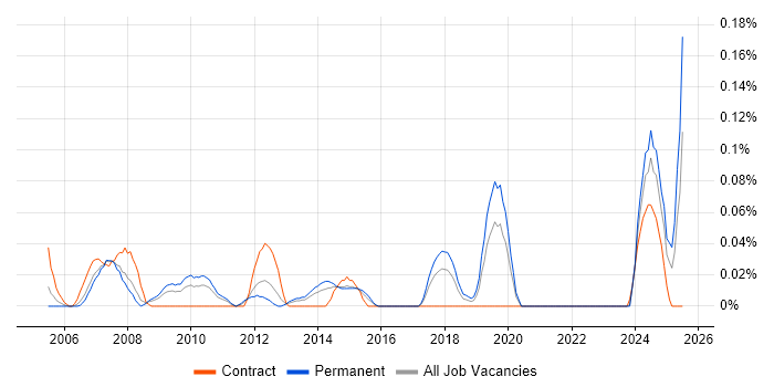 Job vacancy trend for Credit Risk Modelling in the West Midlands