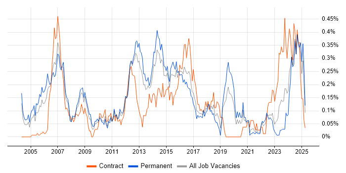 Job vacancy trend for Credit Risk in the West Midlands Job vacancy trend for Credit Risk in the West Midlands