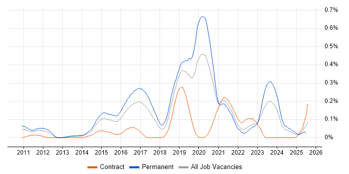 Job vacancy trend for CREST Certified in the West Midlands