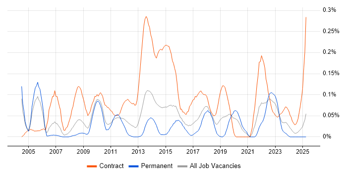 Job vacancy trend for Critical Path Analysis in the West Midlands Job vacancy trend for Critical Path Analysis in the West Midlands