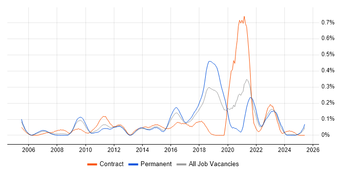 Job vacancy trend for Critical Success Factor in the West Midlands Job vacancy trend for Critical Success Factor in the West Midlands