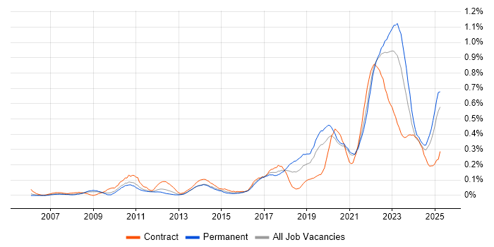 Job vacancy trend for Critical Thinking in the West Midlands Job vacancy trend for Critical Thinking in the West Midlands