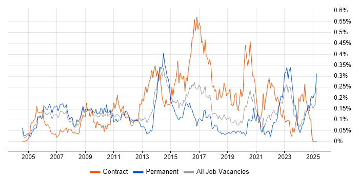 Job vacancy trend for CRM Analyst in the West Midlands Job vacancy trend for CRM Analyst in the West Midlands