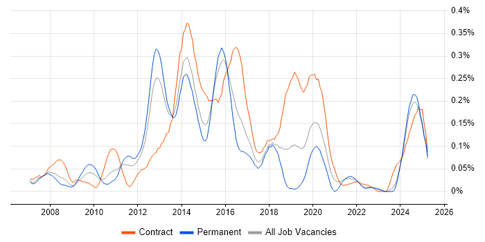 Job vacancy trend for CRM Architect in the West Midlands Job vacancy trend for CRM Architect in the West Midlands