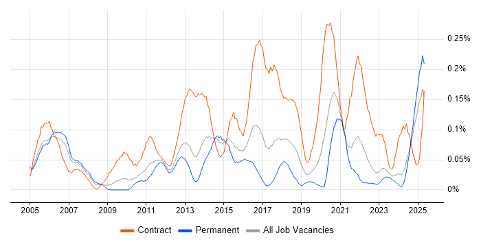 Job vacancy trend for CRM Business Analyst in the West Midlands Job vacancy trend for CRM Business Analyst in the West Midlands