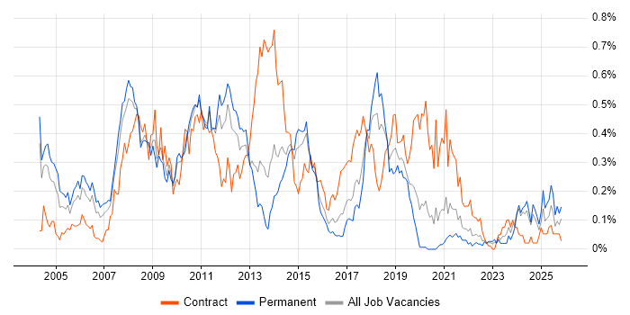 CRM Consultant job vacancy trend in the West Midlands