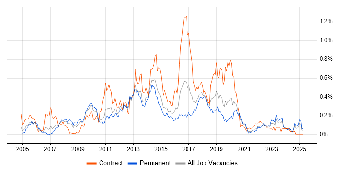 Job vacancy trend for CRM Developer in the West Midlands Job vacancy trend for CRM Developer in the West Midlands