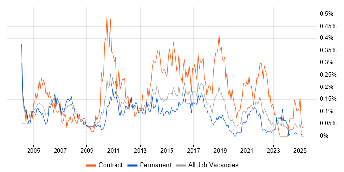 Job vacancy trend for CRM Manager in the West Midlands Job vacancy trend for CRM Manager in the West Midlands