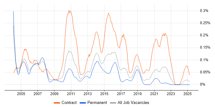 Job vacancy trend for CRM Project Manager in the West Midlands Job vacancy trend for CRM Project Manager in the West Midlands