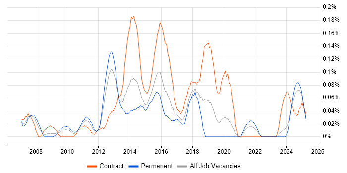Job vacancy trend for CRM Solutions Architect in the West Midlands Job vacancy trend for CRM Solutions Architect in the West Midlands