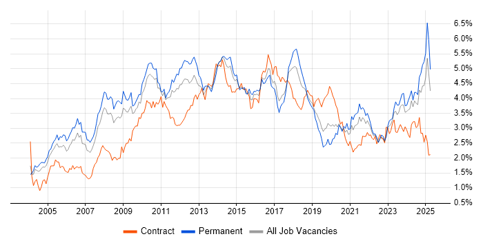 Job vacancy trend for CRM in the West Midlands