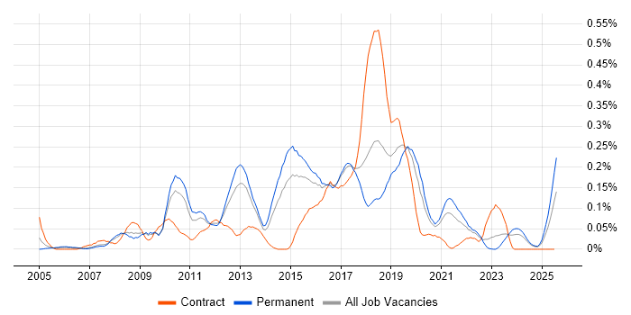 Job vacancy trend for Cross-Browser Compatibility in the West Midlands Job vacancy trend for Cross-Browser Compatibility in the West Midlands