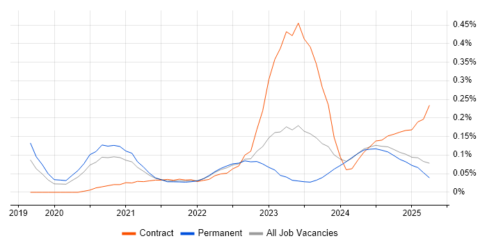 Job vacancy trend for CrowdStrike in the West Midlands
