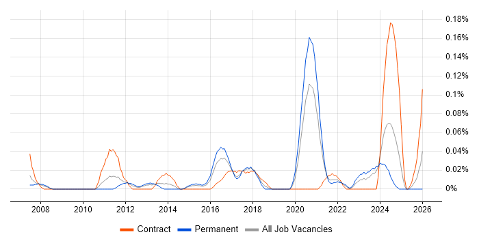 CRUD job vacancy trend in the West Midlands