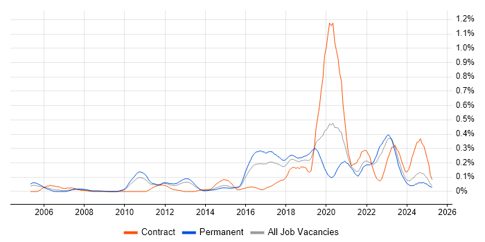 Job vacancy trend for Cryptography in the West Midlands Job vacancy trend for Cryptography in the West Midlands