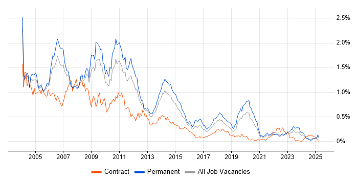 Job vacancy trend for Crystal Reports in the West Midlands