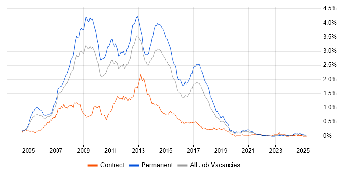 Job vacancy trend for C# ASP.NET Developer in the West Midlands