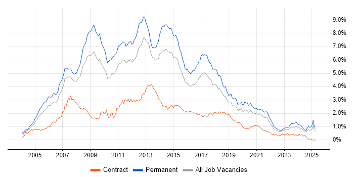 Job vacancy trend for C# Developer in the West Midlands Job vacancy trend for C# Developer in the West Midlands