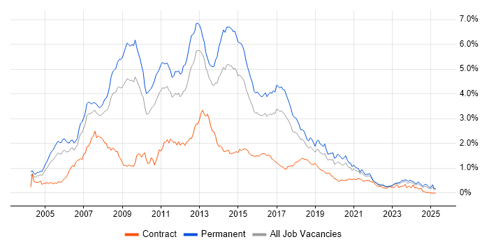 Job vacancy trend for C# .NET Developer in the West Midlands Job vacancy trend for C# .NET Developer in the West Midlands