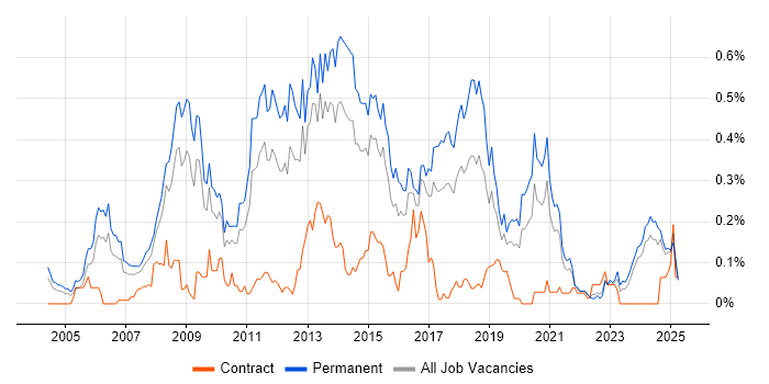 Job vacancy trend for C# Software Engineer in the West Midlands Job vacancy trend for C# Software Engineer in the West Midlands